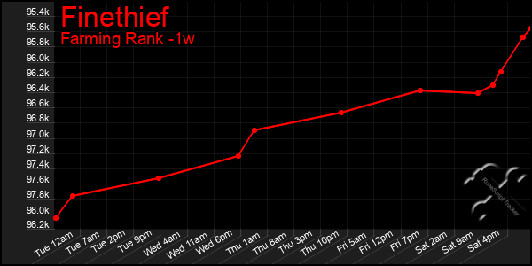 Last 7 Days Graph of Finethief