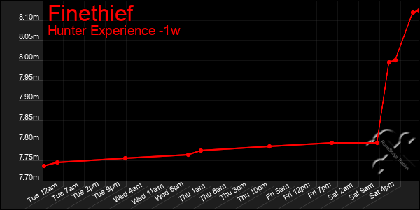 Last 7 Days Graph of Finethief