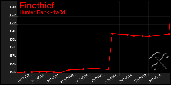 Last 31 Days Graph of Finethief