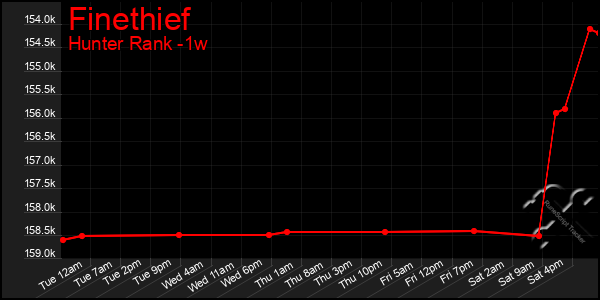 Last 7 Days Graph of Finethief