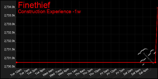 Last 7 Days Graph of Finethief
