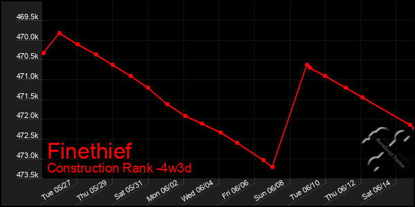 Last 31 Days Graph of Finethief