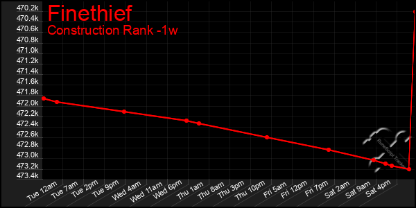 Last 7 Days Graph of Finethief