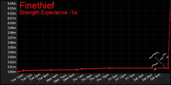 Last 7 Days Graph of Finethief