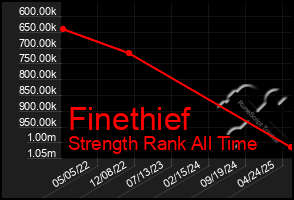 Total Graph of Finethief