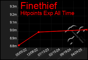 Total Graph of Finethief