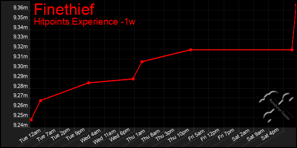 Last 7 Days Graph of Finethief
