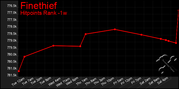 Last 7 Days Graph of Finethief