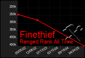 Total Graph of Finethief