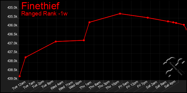 Last 7 Days Graph of Finethief