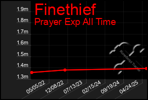 Total Graph of Finethief