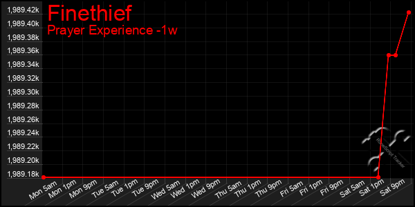 Last 7 Days Graph of Finethief