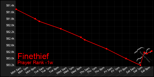 Last 7 Days Graph of Finethief