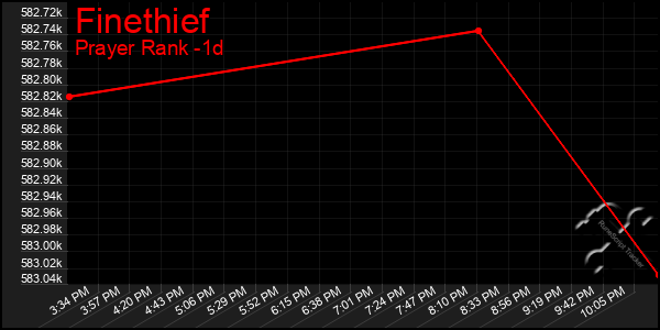 Last 24 Hours Graph of Finethief