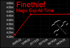 Total Graph of Finethief