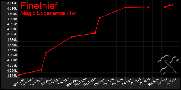 Last 7 Days Graph of Finethief