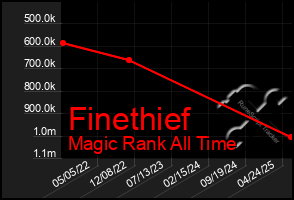 Total Graph of Finethief