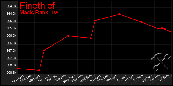 Last 7 Days Graph of Finethief
