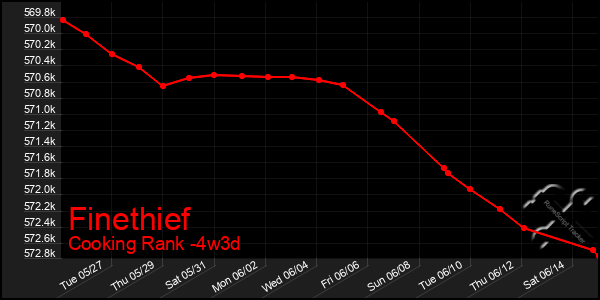 Last 31 Days Graph of Finethief