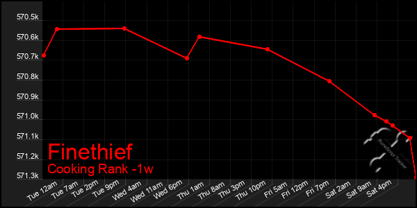 Last 7 Days Graph of Finethief