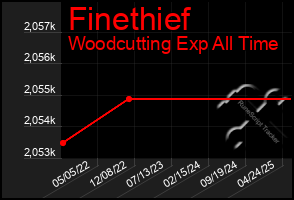Total Graph of Finethief