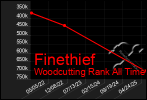 Total Graph of Finethief