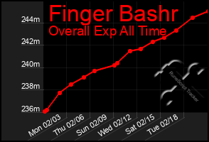 Total Graph of Finger Bashr