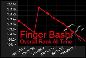 Total Graph of Finger Bashr