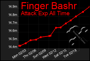 Total Graph of Finger Bashr