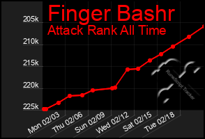 Total Graph of Finger Bashr