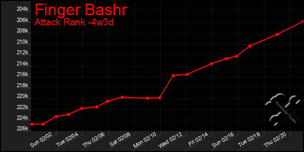 Last 31 Days Graph of Finger Bashr