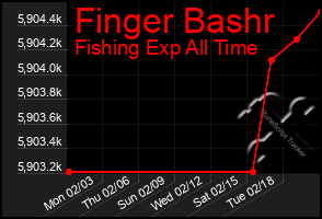 Total Graph of Finger Bashr