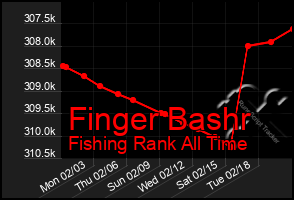 Total Graph of Finger Bashr