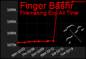 Total Graph of Finger Bashr