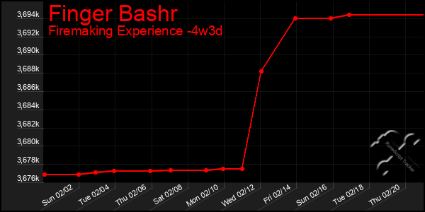 Last 31 Days Graph of Finger Bashr