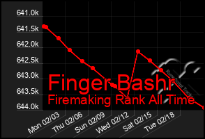 Total Graph of Finger Bashr