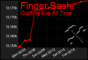 Total Graph of Finger Bashr