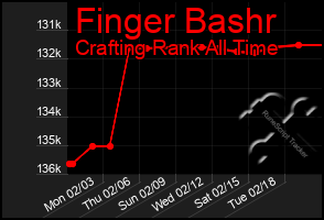 Total Graph of Finger Bashr