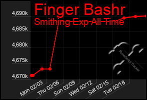 Total Graph of Finger Bashr