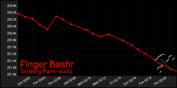 Last 31 Days Graph of Finger Bashr