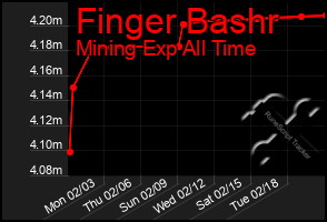 Total Graph of Finger Bashr