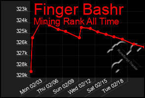 Total Graph of Finger Bashr