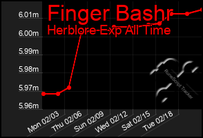 Total Graph of Finger Bashr