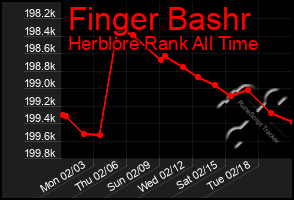 Total Graph of Finger Bashr