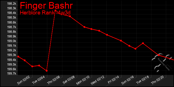 Last 31 Days Graph of Finger Bashr