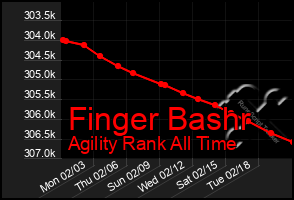 Total Graph of Finger Bashr