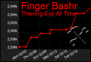 Total Graph of Finger Bashr