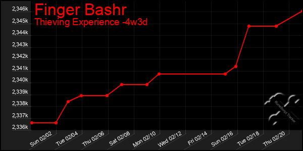 Last 31 Days Graph of Finger Bashr