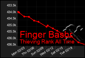 Total Graph of Finger Bashr