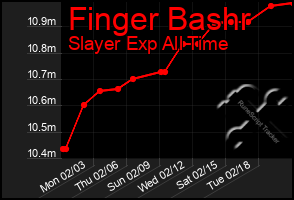 Total Graph of Finger Bashr